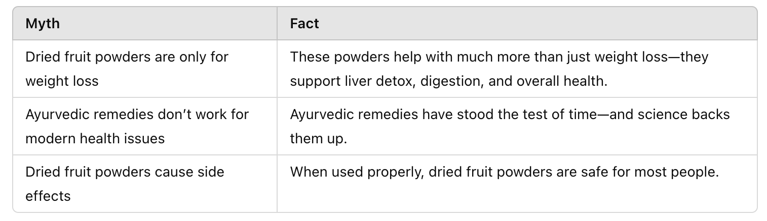 table of Liver Help Dried Fruit Powder Ayurveda 